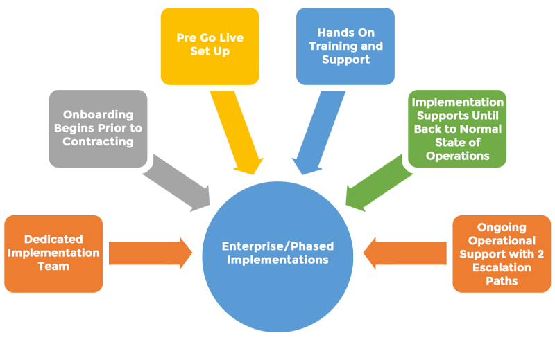 MRO's six stage implementation rollout diagram