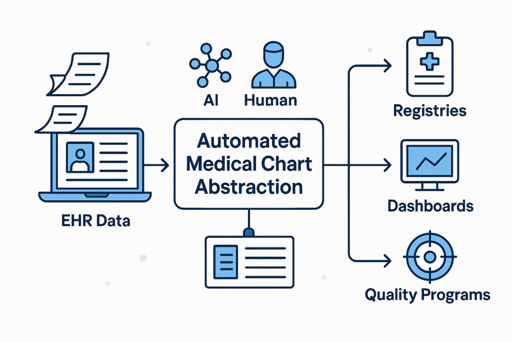 Automated medical chart abstraction, clinical data abstraction process.