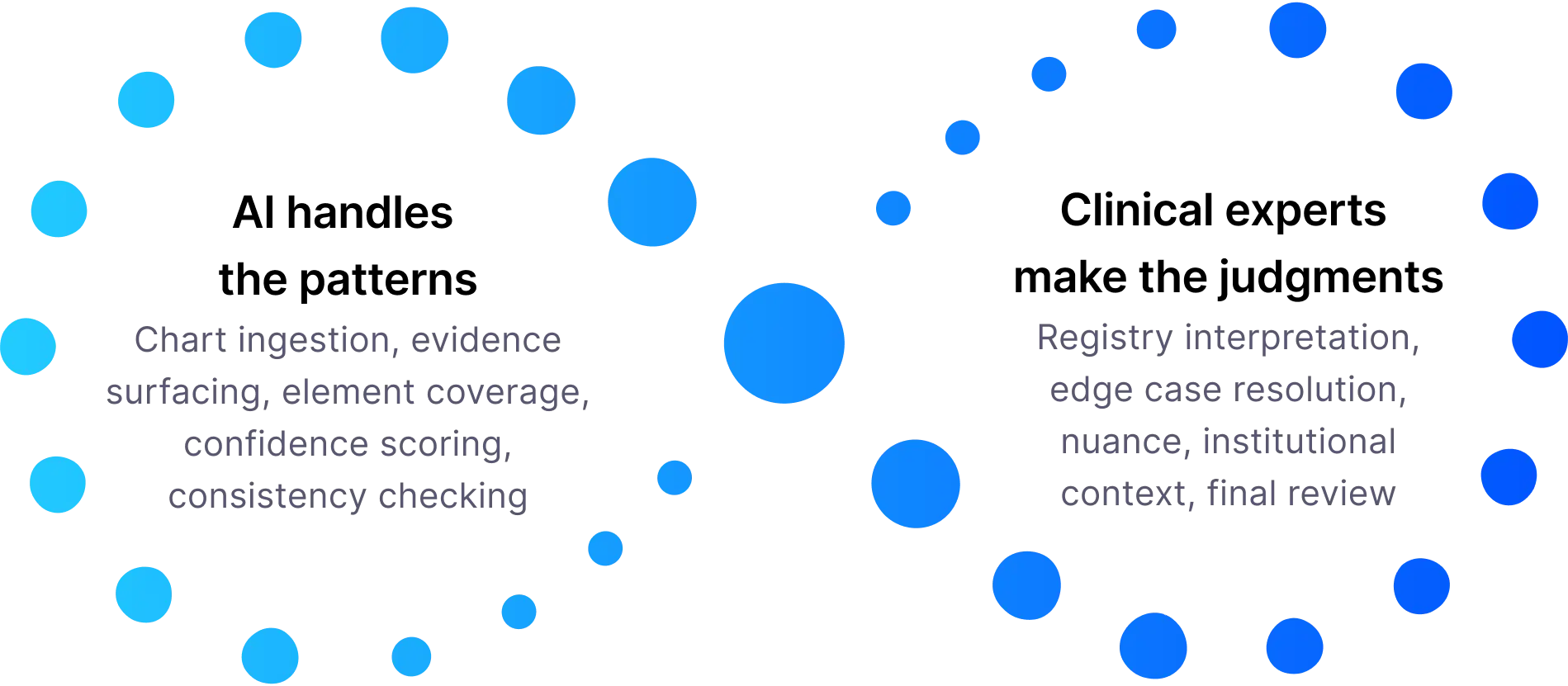 AI handles the patterns: Chart ingestion, evidence surfacing, element coverage, confidence scoring, consistency checking.
Clinical experts make the judgments: Registry interpretation, edge case resolution, nuance, institutional context, final review